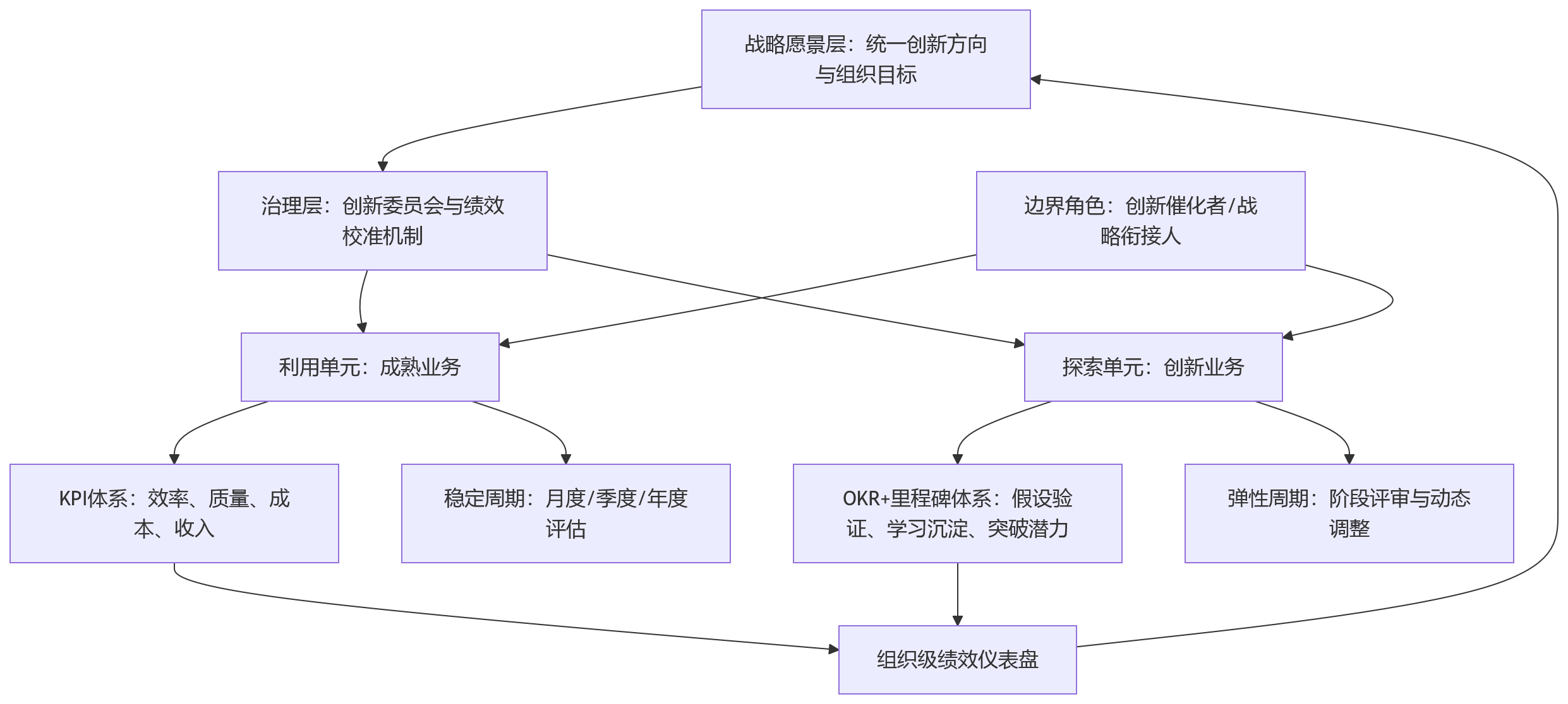 流程图 - 大型创新型组织中,如何平衡创新文化与绩效管理要求?