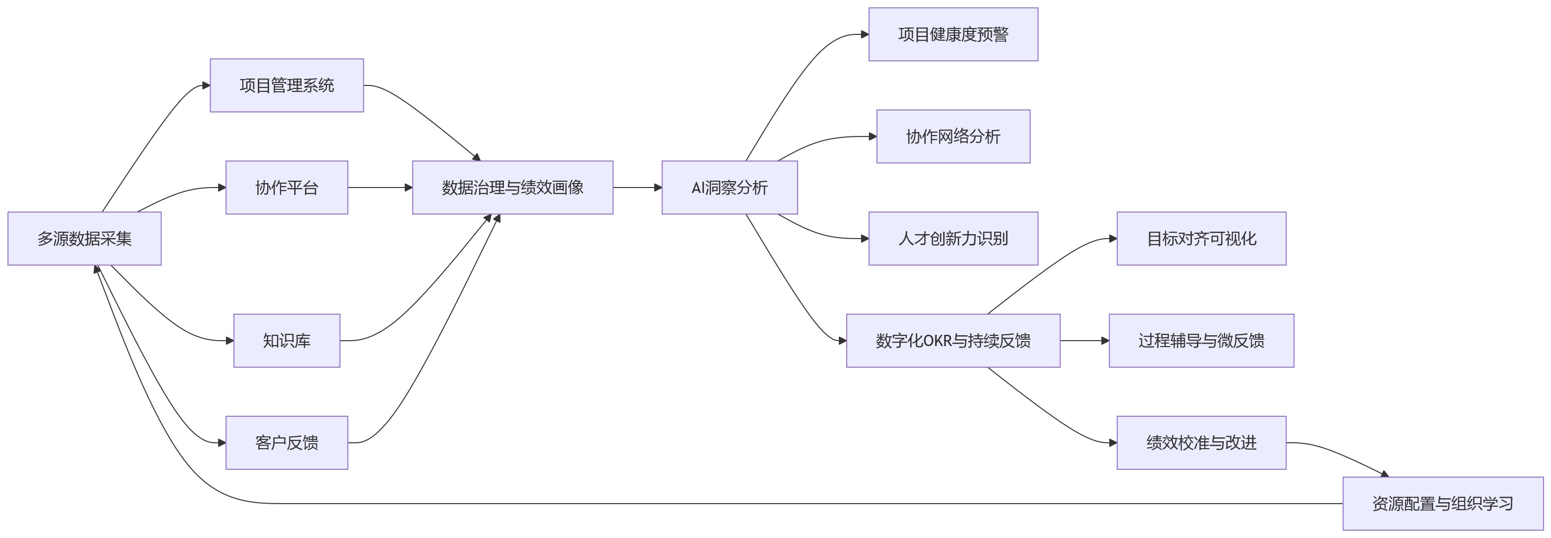 流程图 - 大型创新型组织中,如何平衡创新文化与绩效管理要求?
