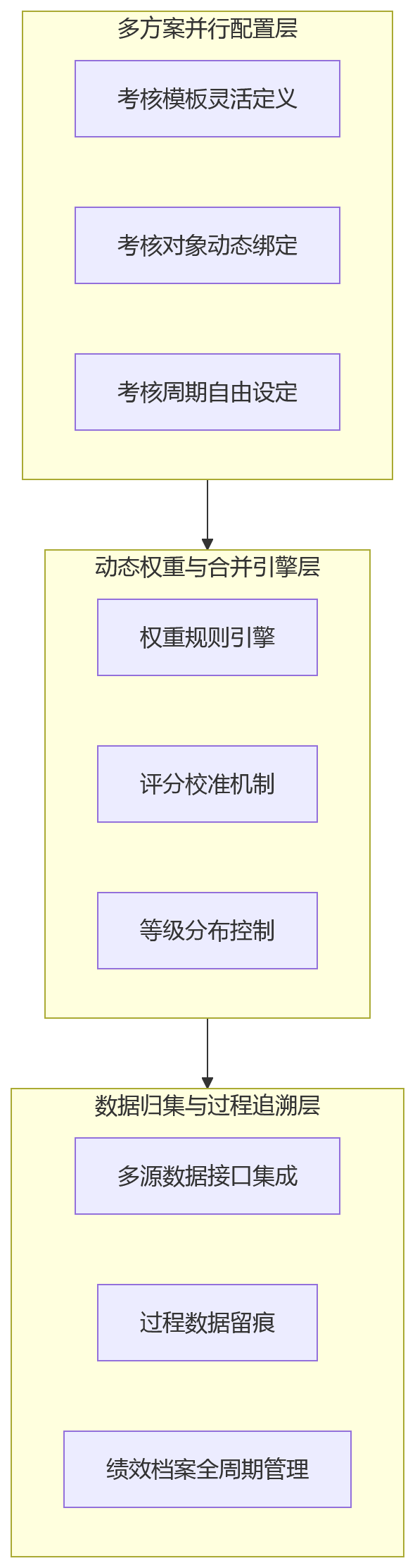 流程图 - 项目制组织绩效管理中,月度考核与专项考核如何进行场景适配?
