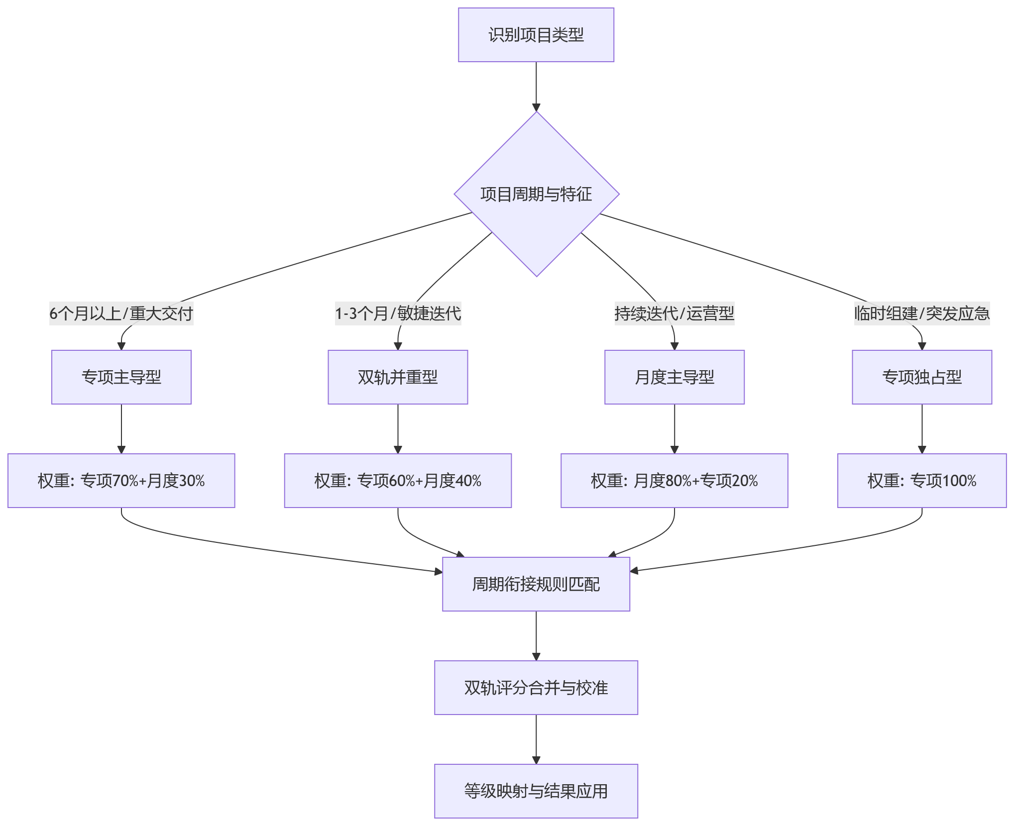 流程图 - 项目制组织绩效管理中,月度考核与专项考核如何进行场景适配?