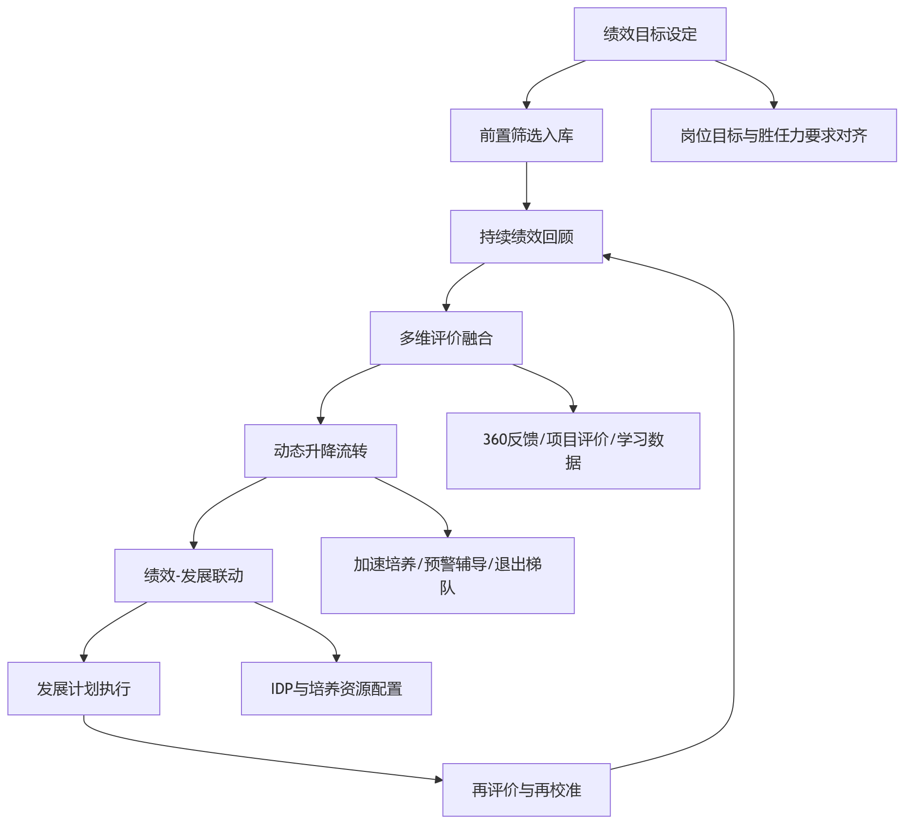 流程图 - 人才梯队建设中,为什么要前置绩效管理与持续评价机制?