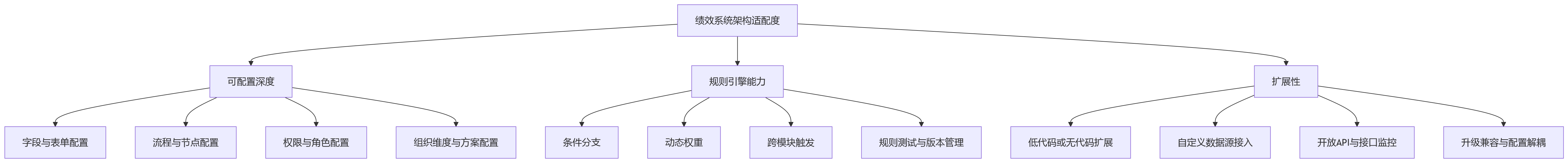 流程图 - 绩效系统选型中,标准模块平台为何难以支撑复杂组织的差异化管理需求?