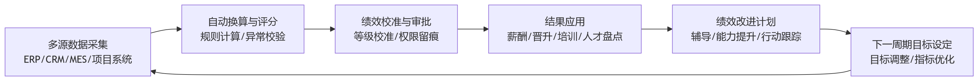 流程图 - 绩效系统选型中,标准模块平台为何难以支撑复杂组织的差异化管理需求?