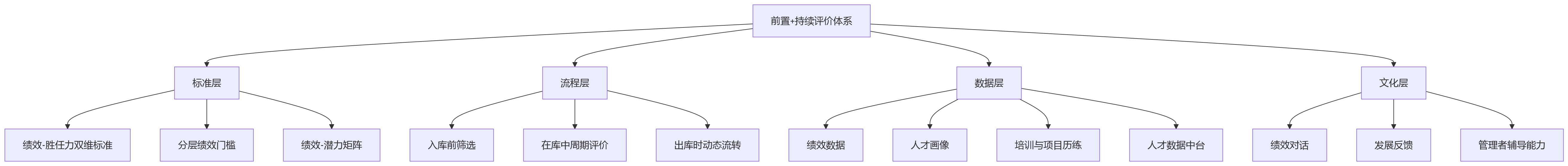 流程图 - 人才梯队建设中,为什么要前置绩效管理与持续评价机制?