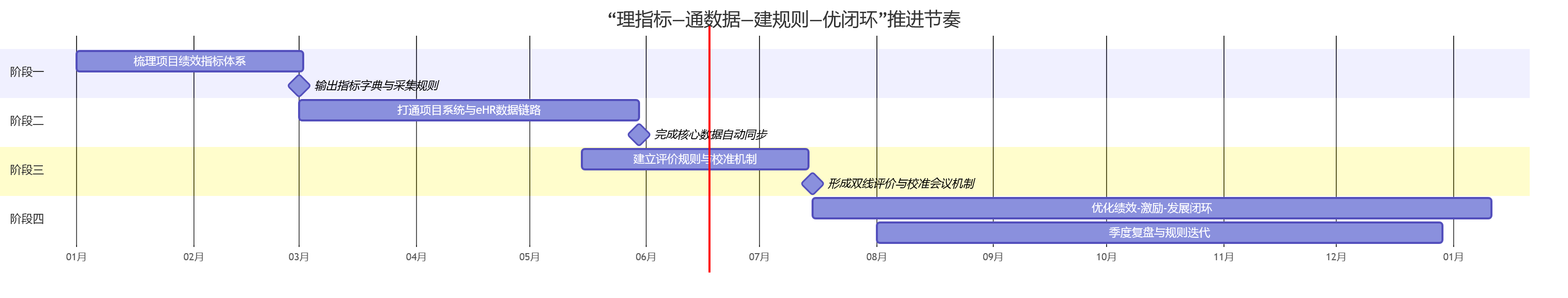 “理指标—通数据—建规则—优闭环”推进节奏