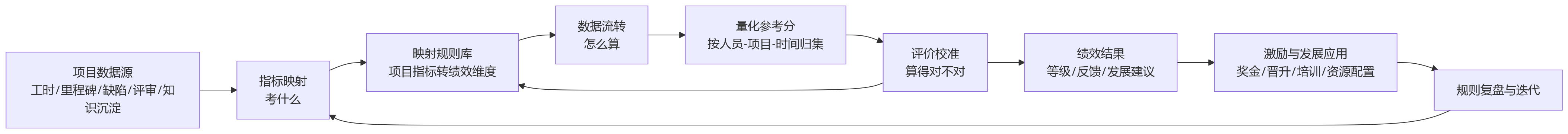 流程图 - 研发项目制企业,如何打通项目绩效数据与绩效考核?