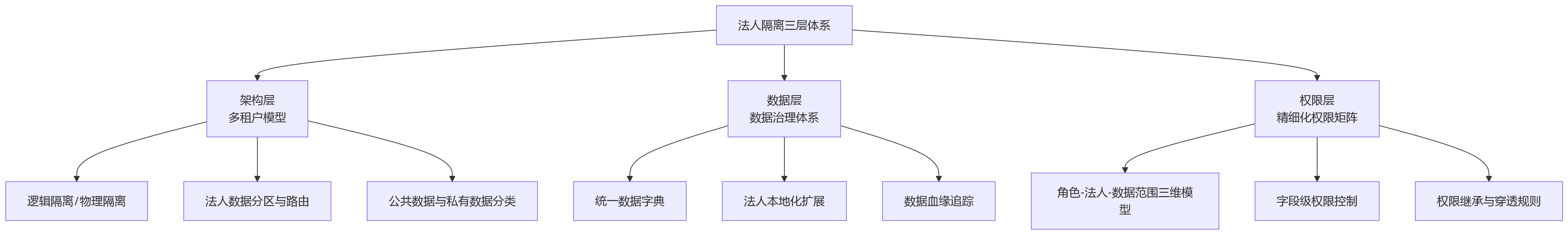 流程图 - 2026年集团型人力资源管理系统中,多法人绩效场景如何实现法人隔离与组织协同?
