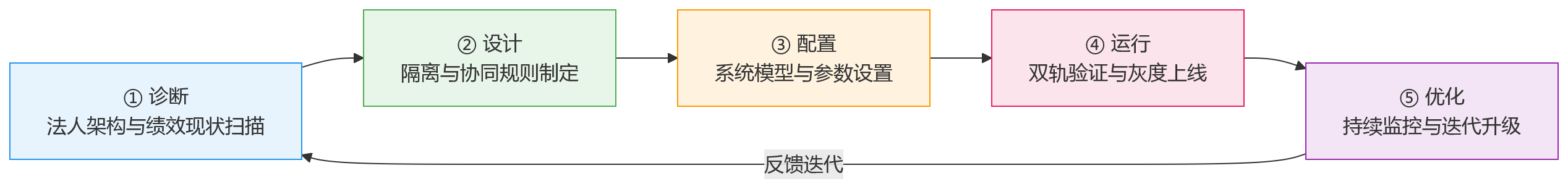 流程图 - 2026年集团型人力资源管理系统中,多法人绩效场景如何实现法人隔离与组织协同?