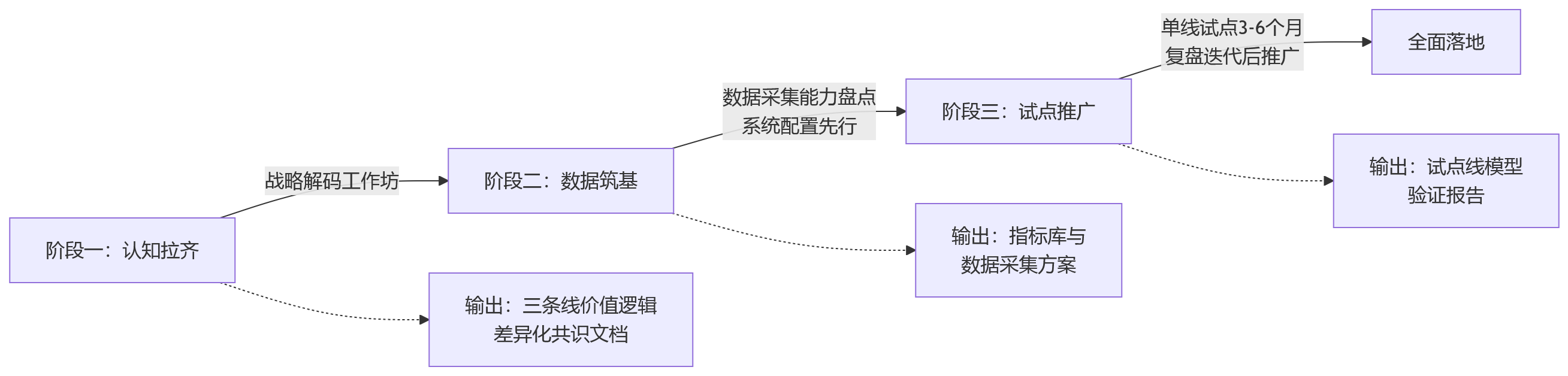 流程图 - 科研线、市场线、职能线,为什么不能用同一套绩效考核模型?