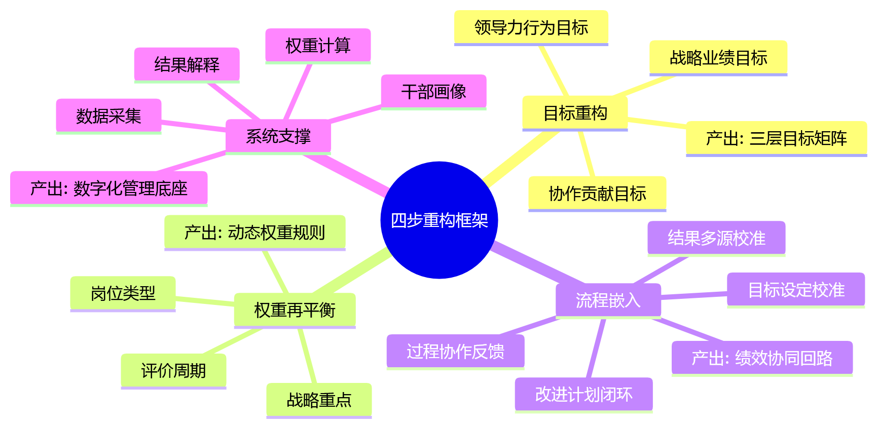 思维导图 - 干部评价引入360互评后,目标拆解与绩效协同机制是否需要调整?