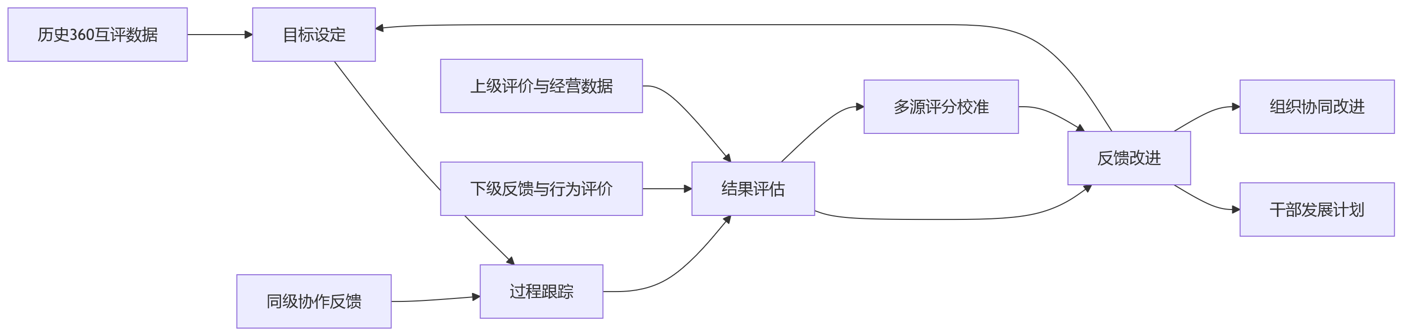流程图 - 干部评价引入360互评后,目标拆解与绩效协同机制是否需要调整?