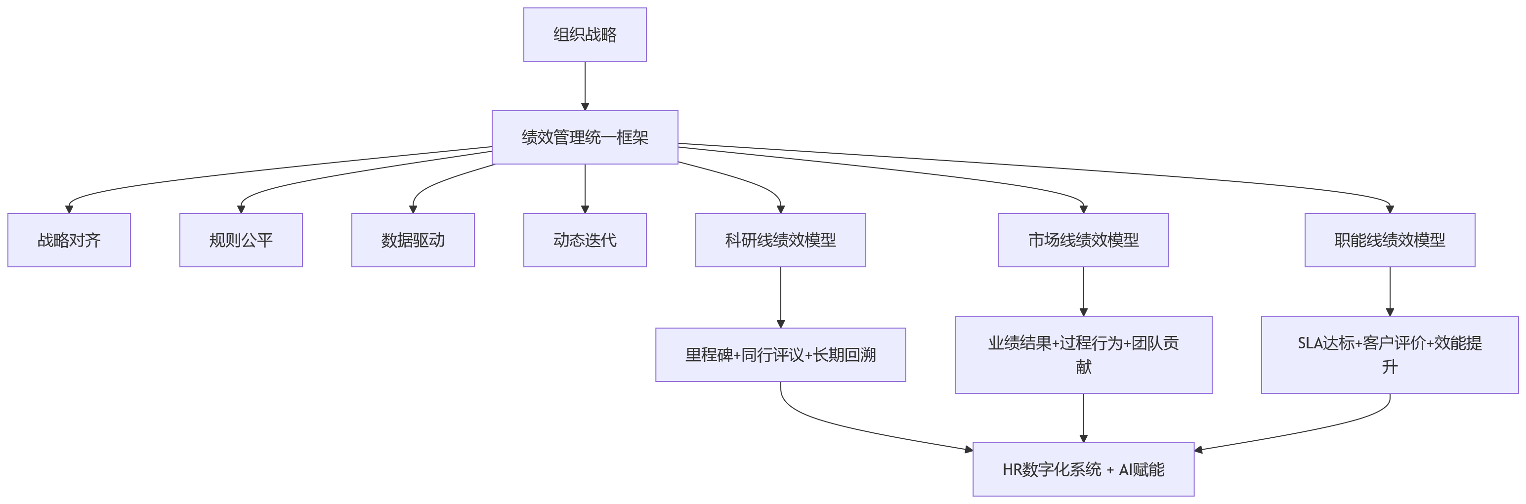 流程图 - 科研线、市场线、职能线,为什么不能用同一套绩效考核模型?