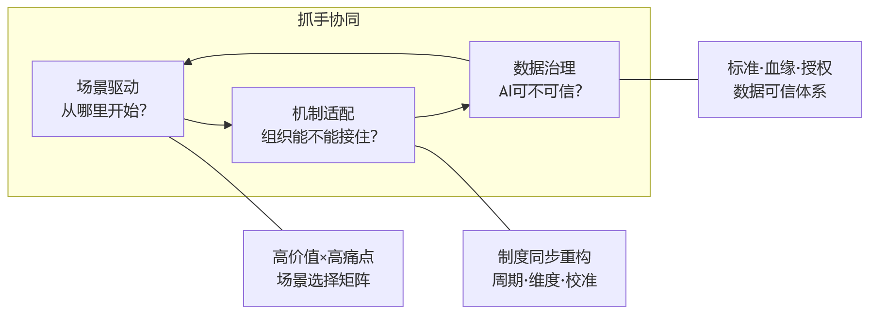 流程图 - AI+HR如何真正融入绩效数智化？大型组织绩效管理应用的关键路径