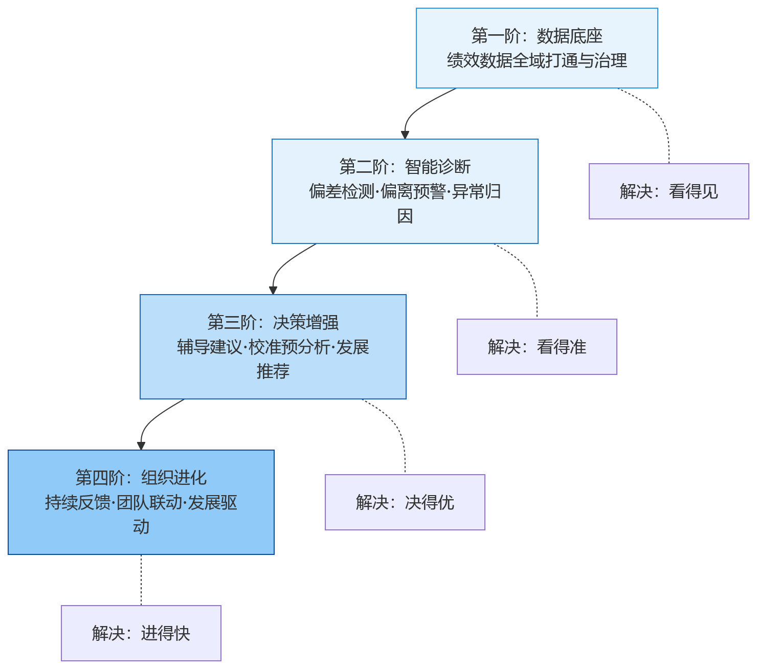 流程图 - AI+HR如何真正融入绩效数智化？大型组织绩效管理应用的关键路径
