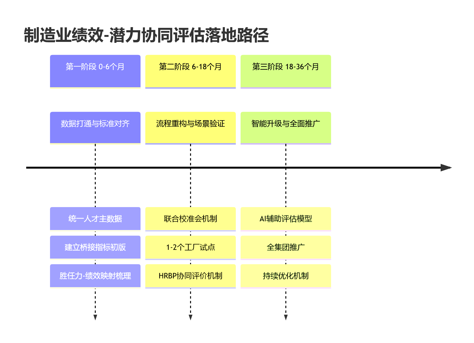 制造业绩效-潜力协同评估落地路径