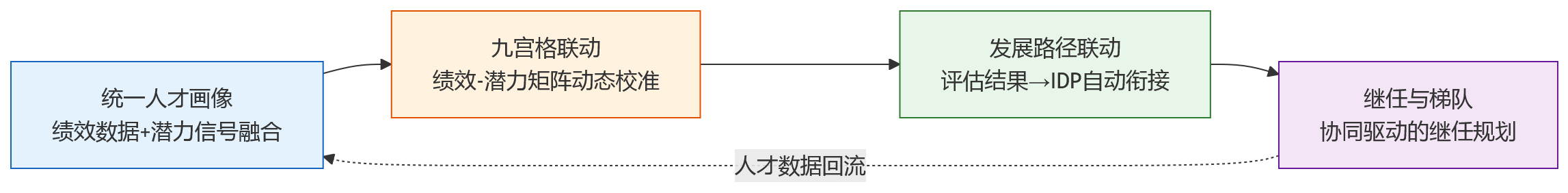 流程图 - 制造业人才绩效与潜力为何难统一评估？HCM支撑人才发展与绩效协同的关键场景