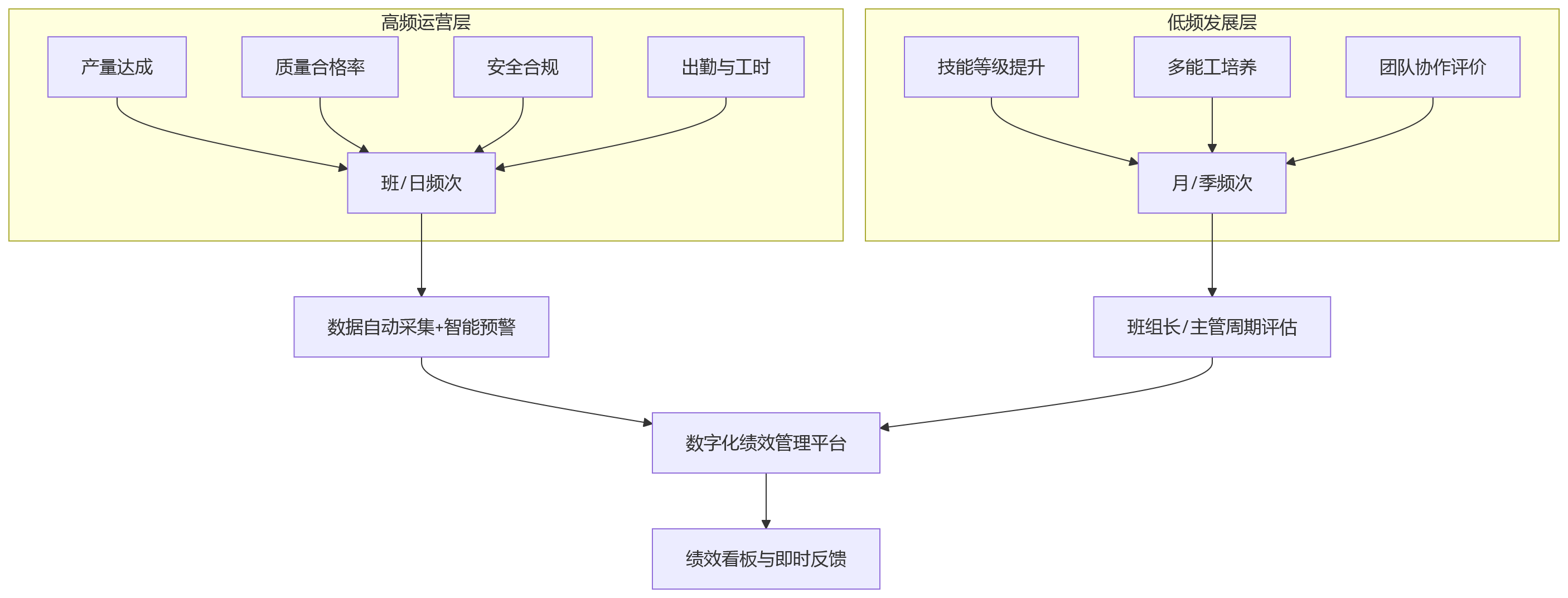 流程图 - 制造业一线生产岗绩效频次设置失衡,会影响哪些现场执行与人效结果?