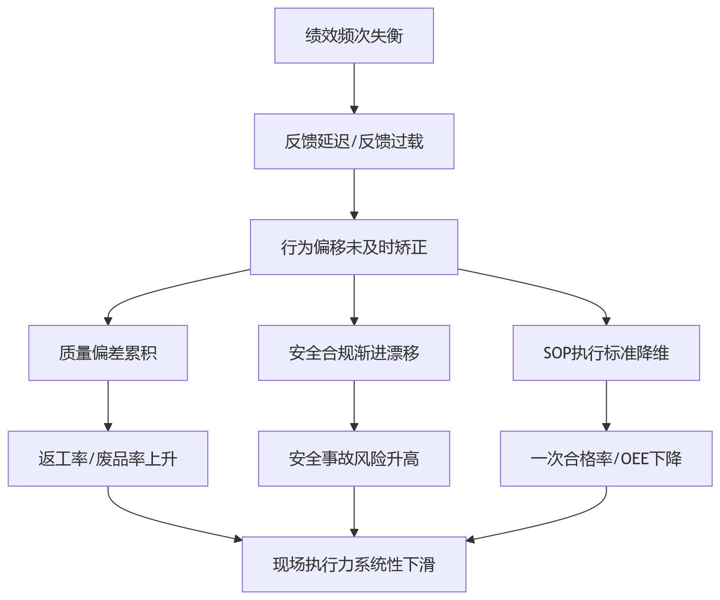 流程图 - 制造业一线生产岗绩效频次设置失衡,会影响哪些现场执行与人效结果?