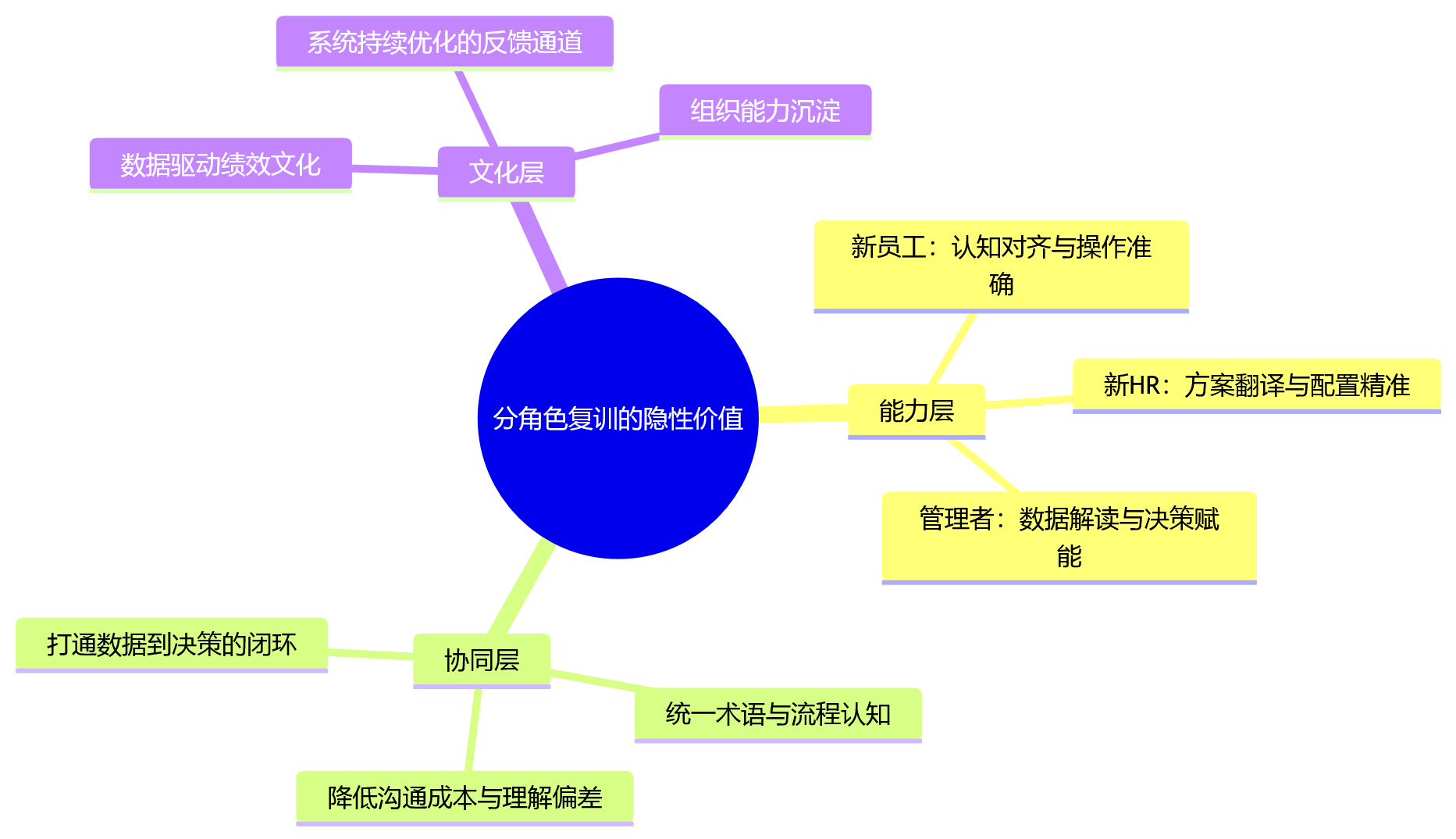 思维导图 - 集团绩效数字化落地,为什么要做新员工、新HR、管理者分角色复训?