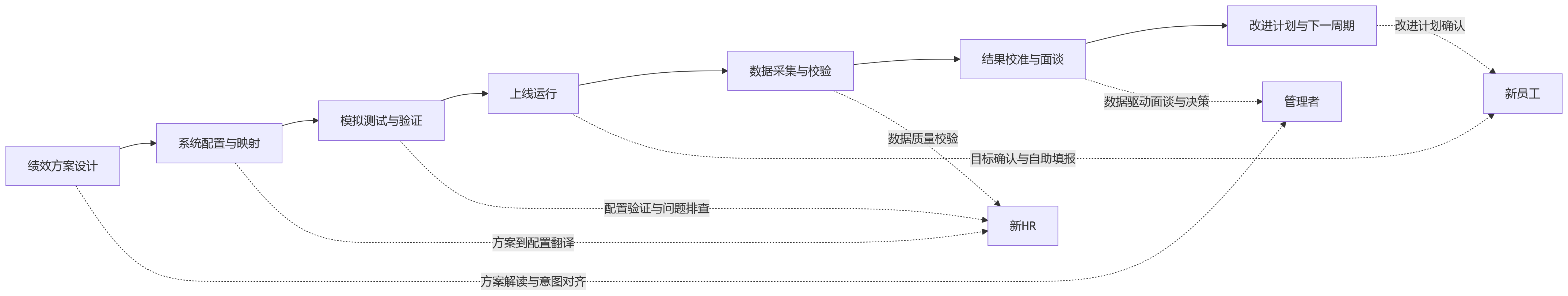 流程图 - 集团绩效数字化落地,为什么要做新员工、新HR、管理者分角色复训?
