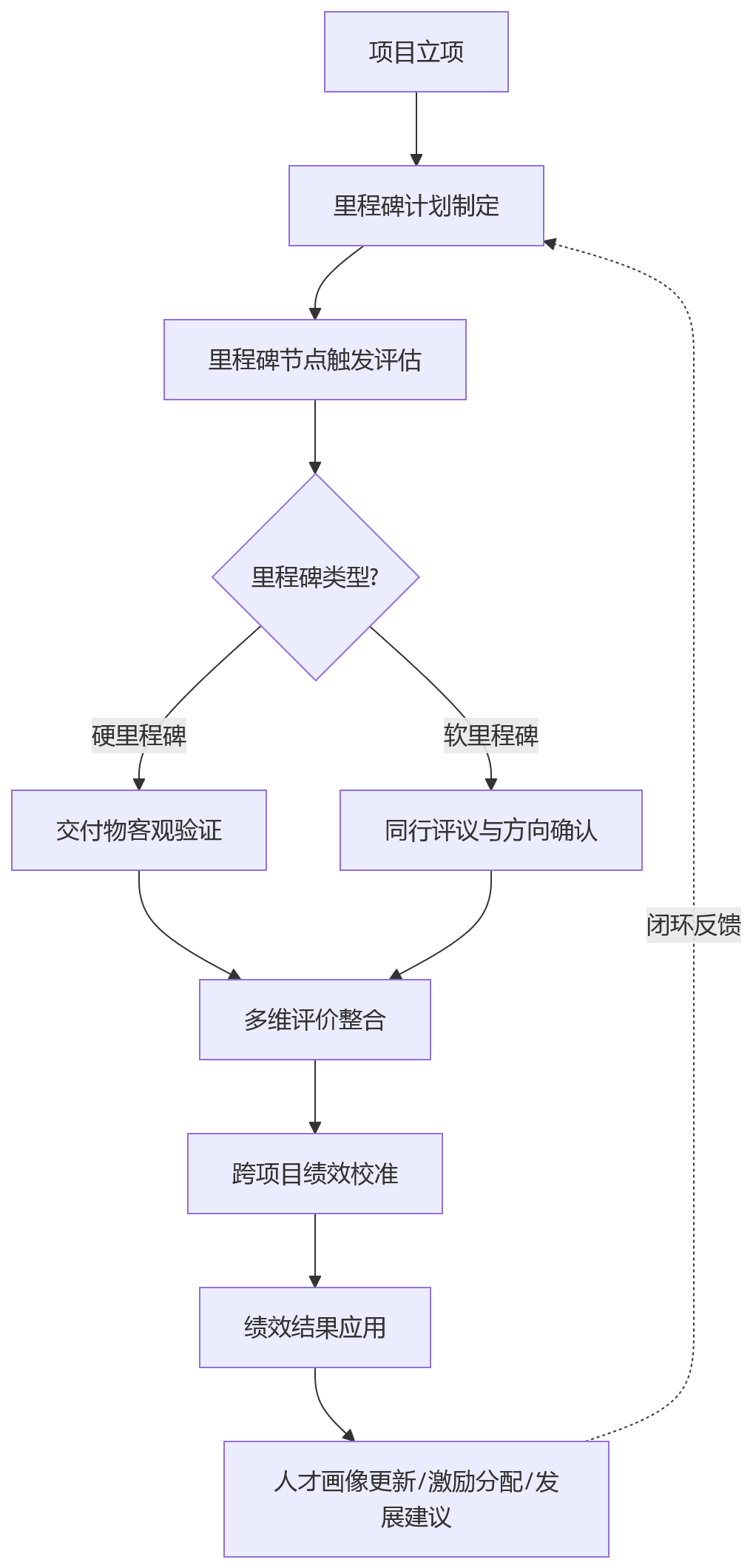 流程图 - 研发项目绩效管理:eHR系统如何适配里程碑评价与创新人才考核?