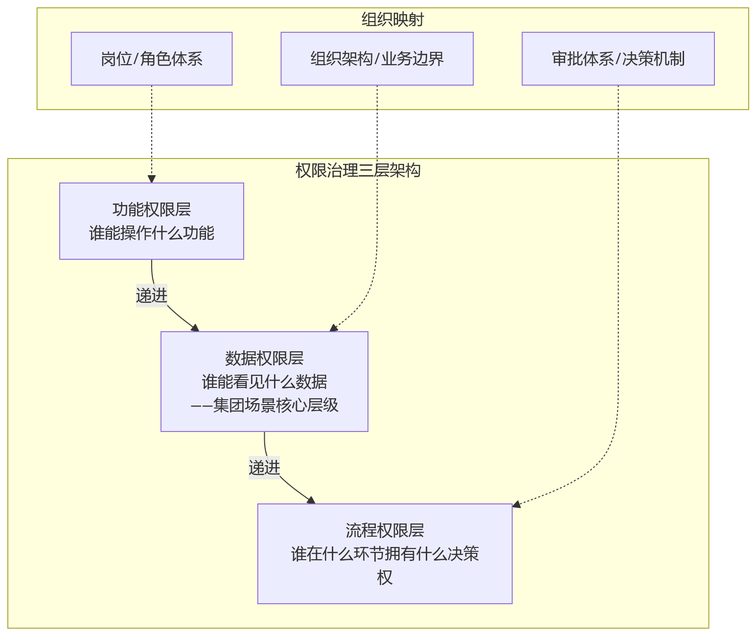 流程图 - 集团绩效管理升级,为什么权限治理比功能堆砌更重要?