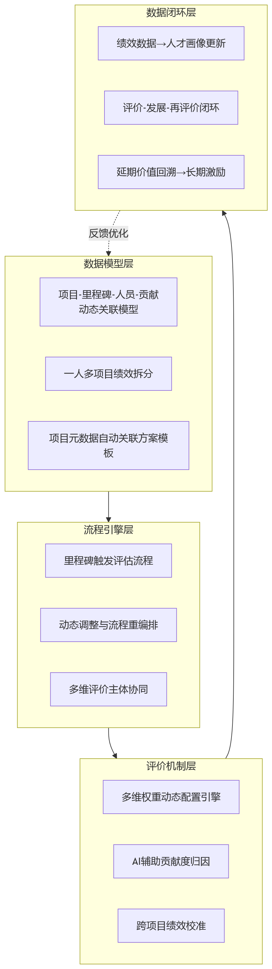 流程图 - 研发项目绩效管理:eHR系统如何适配里程碑评价与创新人才考核?