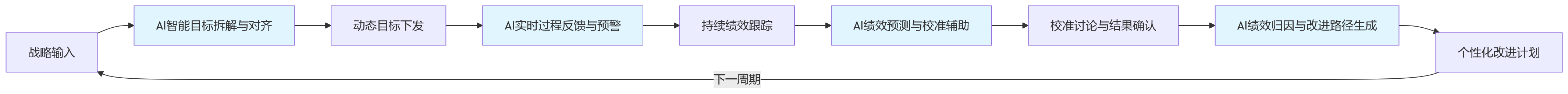 流程图 - 2026年金融绩效管理趋势:AI与数据治理将带来什么变化?