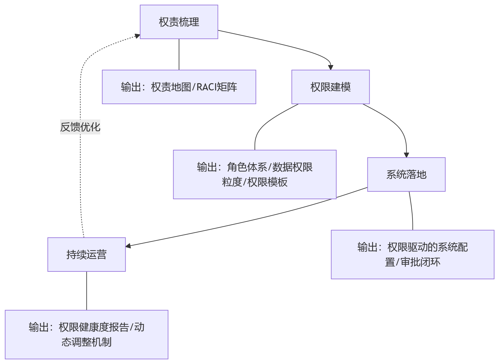 流程图 - 集团绩效管理升级,为什么权限治理比功能堆砌更重要?