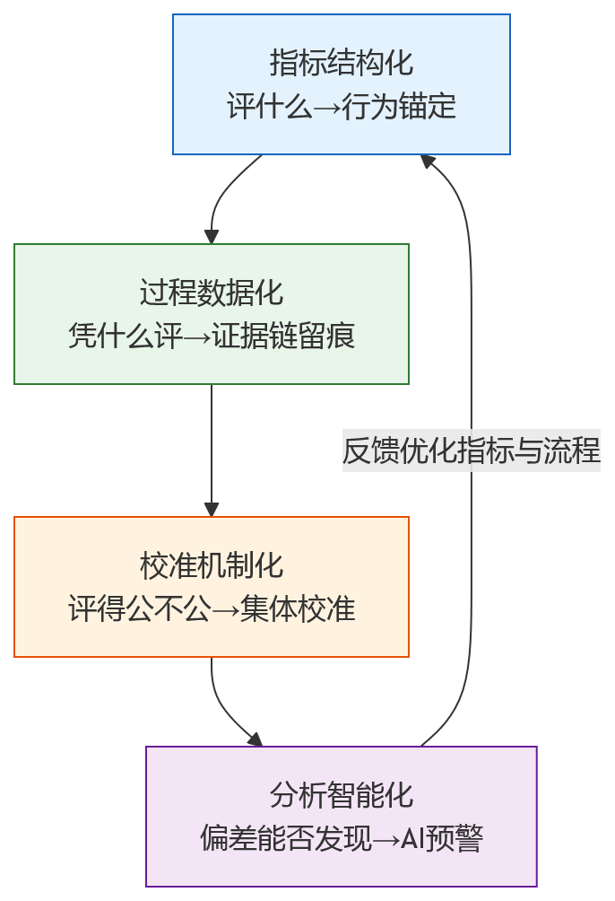 流程图 - 科技企业绩效考核中,HR系统如何减少凭经验打分带来的偏差?
