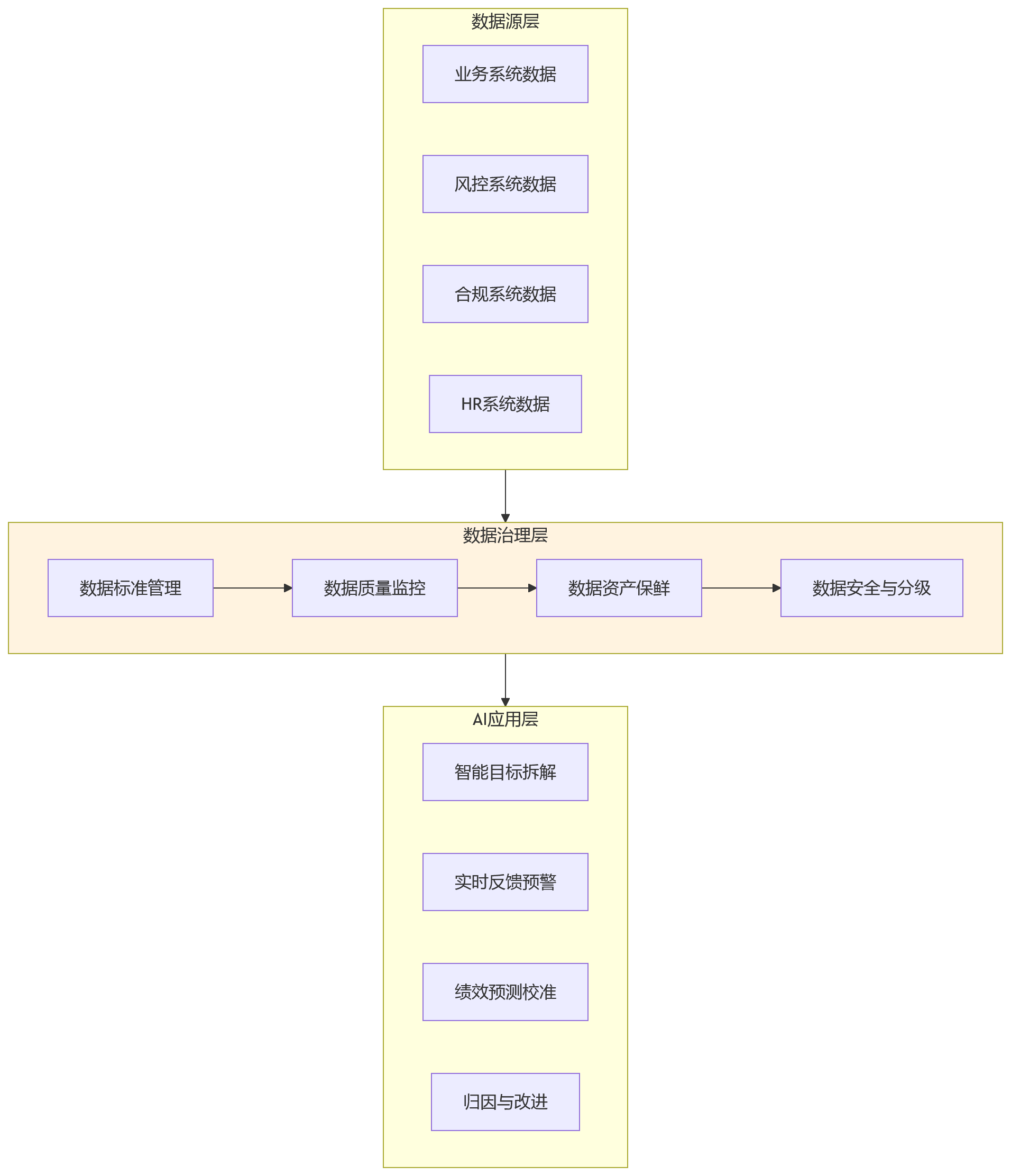 流程图 - 2026年金融绩效管理趋势:AI与数据治理将带来什么变化?