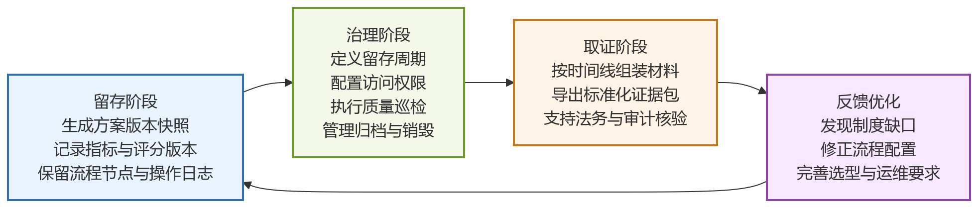 流程图 - 2026年绩效管理系统怎么选?版本留存能力为何影响合规?