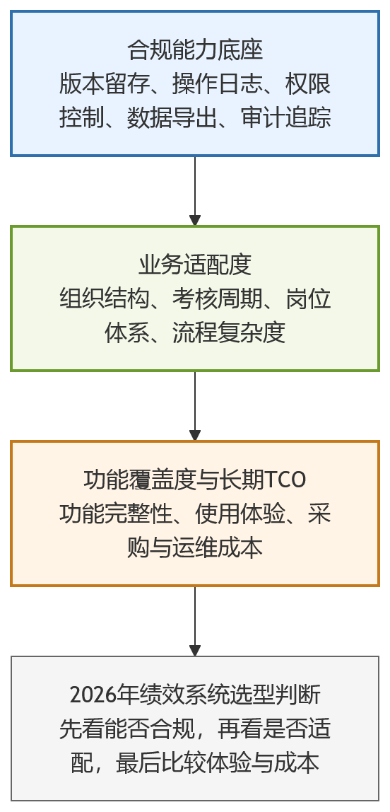 流程图 - 2026年绩效管理系统怎么选?版本留存能力为何影响合规?