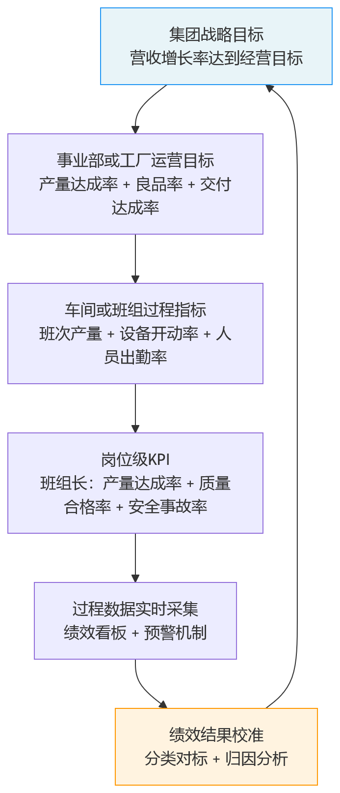 流程图 - 总部定目标、工厂难执行：制造业集团绩效落地断层如何破解