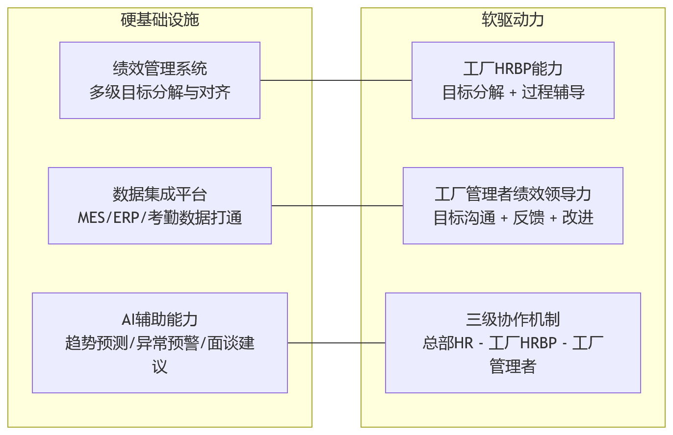 流程图 - 总部定目标、工厂难执行：制造业集团绩效落地断层如何破解