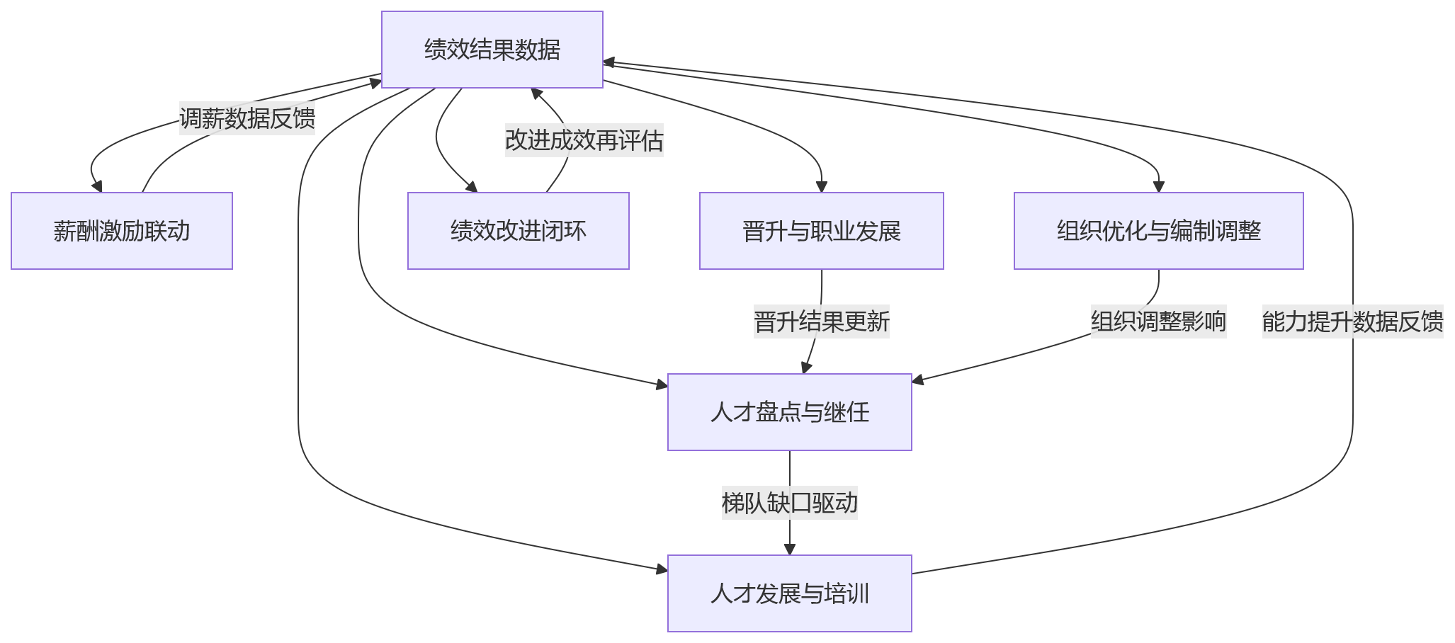 流程图 - 2026年一体化绩效平台建设中值得重点关注的结果应用场景