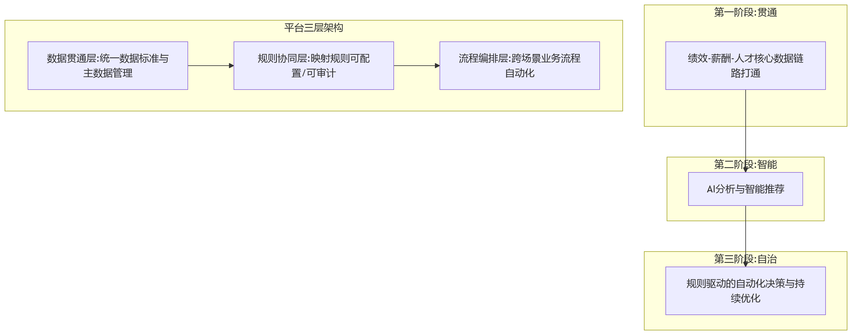 流程图 - 2026年一体化绩效平台建设中值得重点关注的结果应用场景
