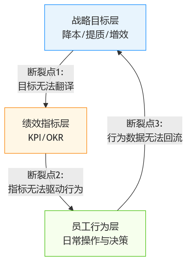 流程图 - 工厂绩效流于形式的根源是什么?2026年组织目标分解难点解析