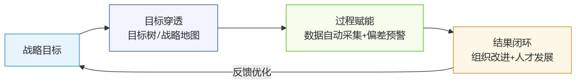 流程图 - 工厂绩效流于形式的根源是什么?2026年组织目标分解难点解析