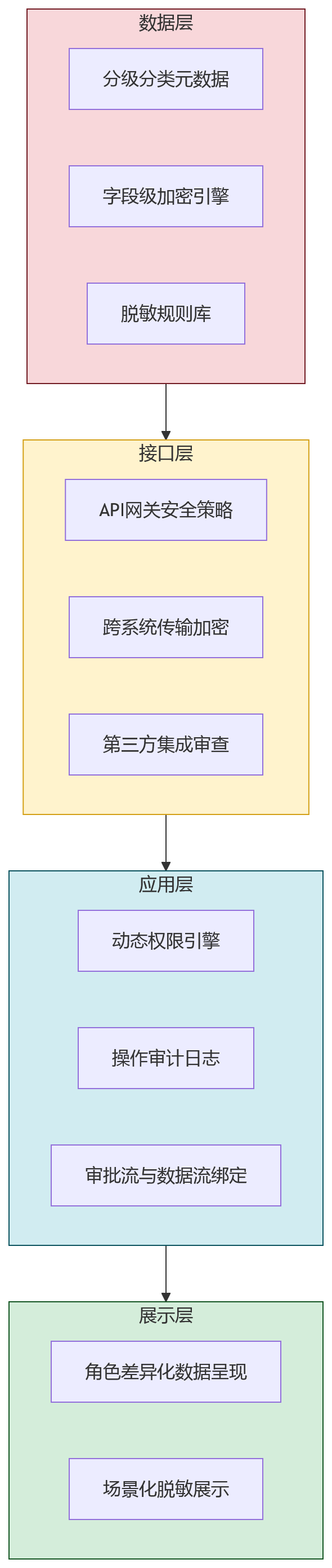流程图 - 2026年金融行业推进绩效数字化,优先需要补齐哪些安全治理能力?