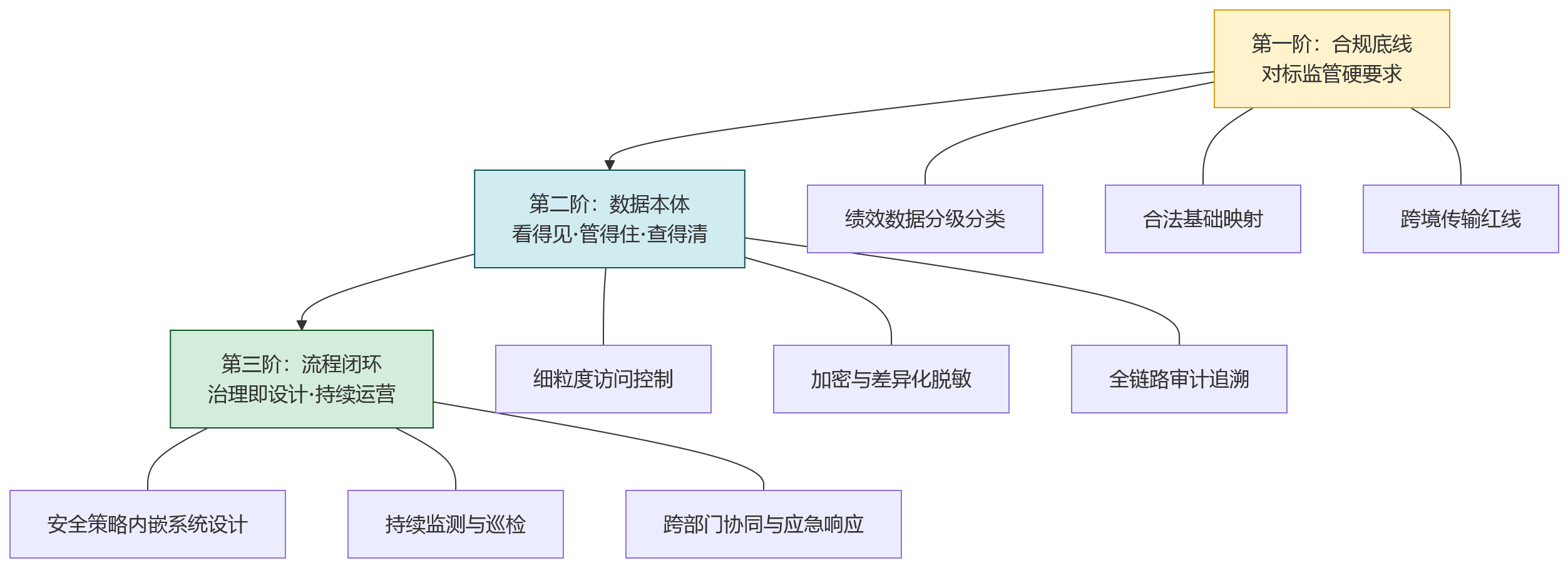 流程图 - 2026年金融行业推进绩效数字化,优先需要补齐哪些安全治理能力?