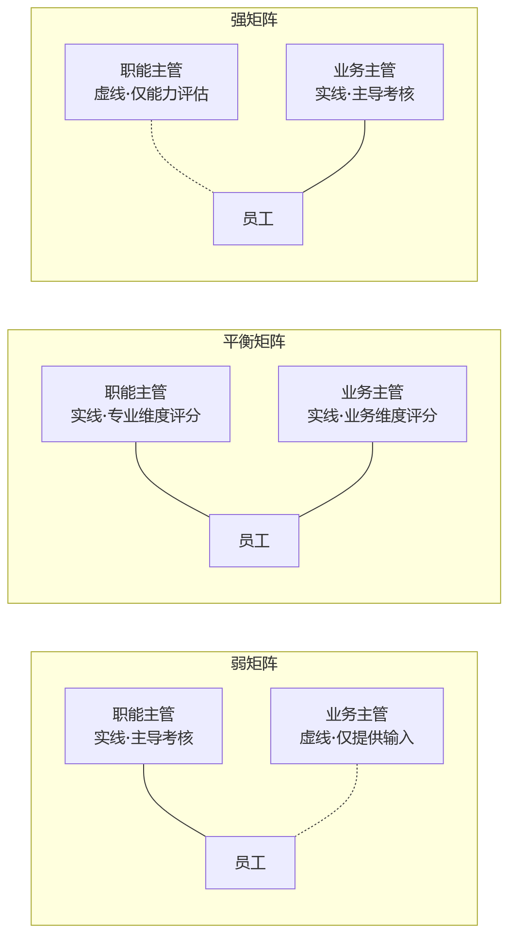 流程图 - 双重汇报关系下,绩效考核为何更复杂?