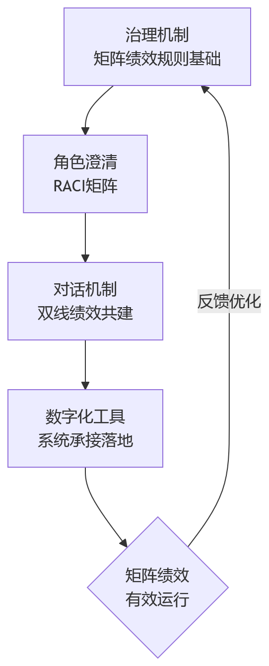 流程图 - 双重汇报关系下,绩效考核为何更复杂?