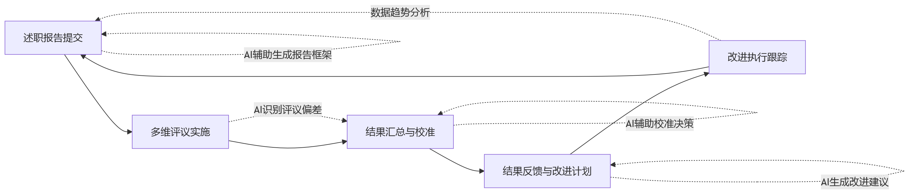 流程图 - 集团企业述职评议适用于哪些岗位?人事管理系统规则配置思路解析