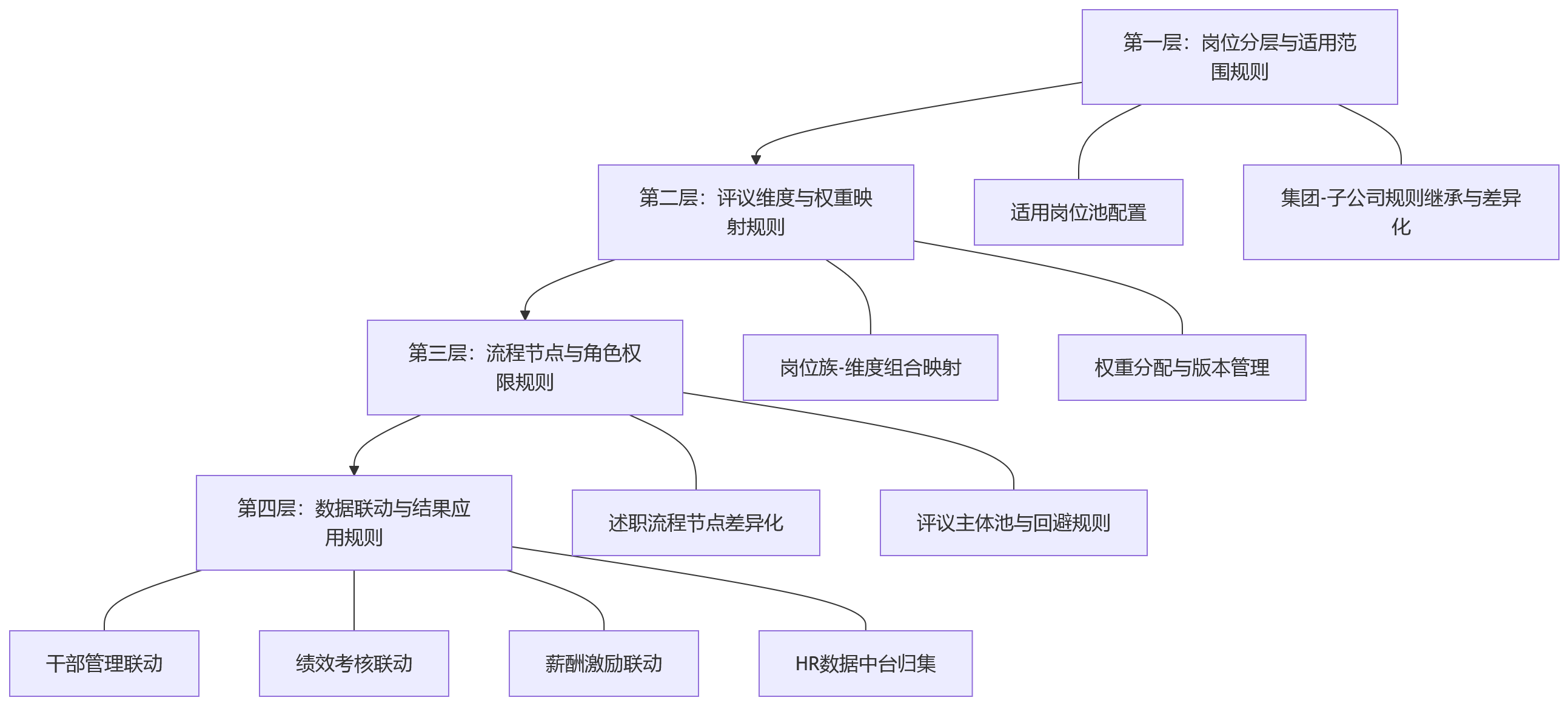 流程图 - 集团企业述职评议适用于哪些岗位?人事管理系统规则配置思路解析
