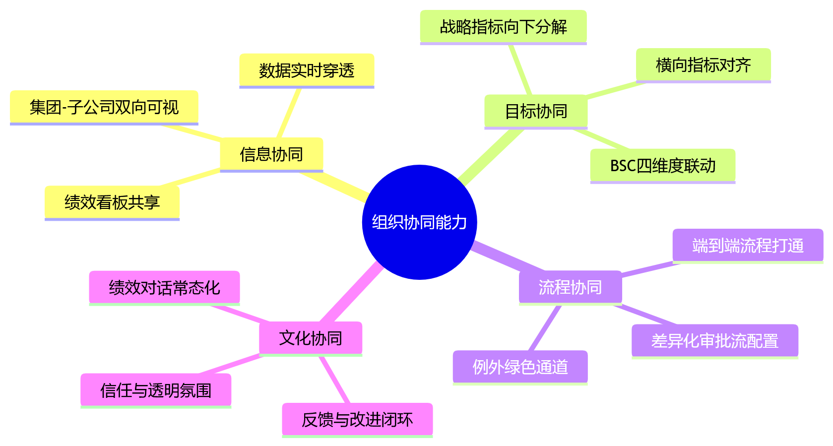 思维导图 - 集团绩效流程复杂怎么办?分级授权与组织协同能力对比