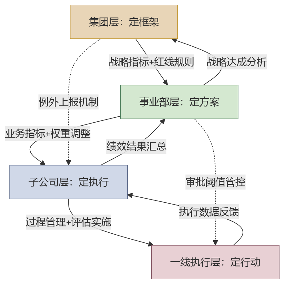 流程图 - 集团绩效流程复杂怎么办?分级授权与组织协同能力对比