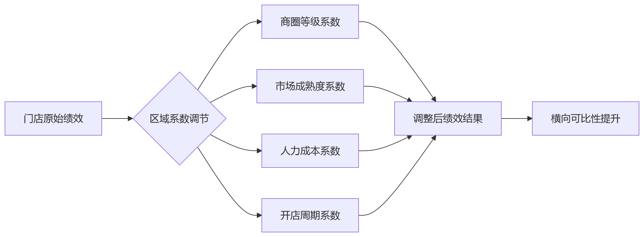流程图 - 连锁门店绩效管理统一与差异平衡关键问题清单