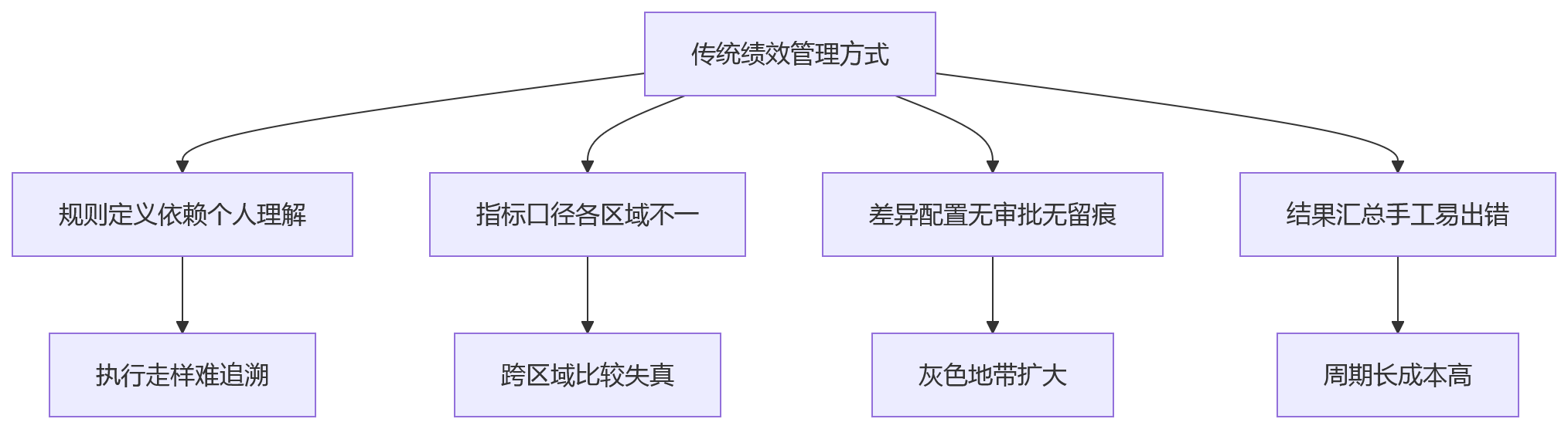 流程图 - 连锁门店绩效管理统一与差异平衡关键问题清单