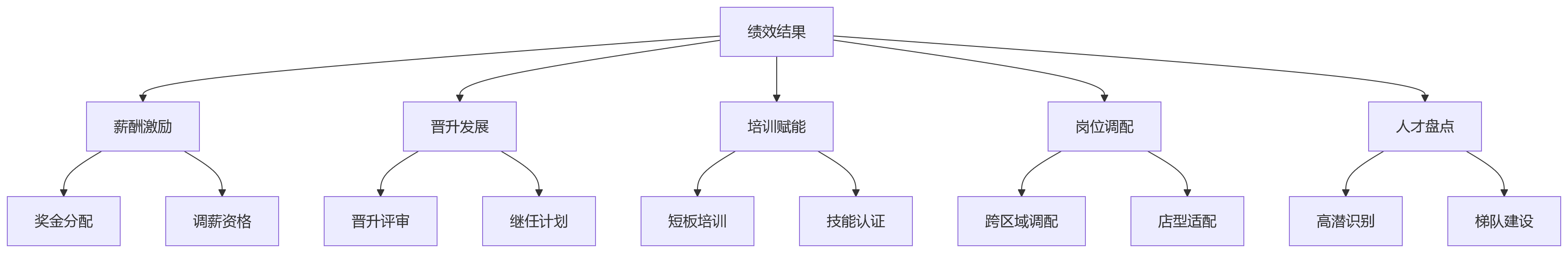 流程图 - 连锁门店绩效管理统一与差异平衡关键问题清单
